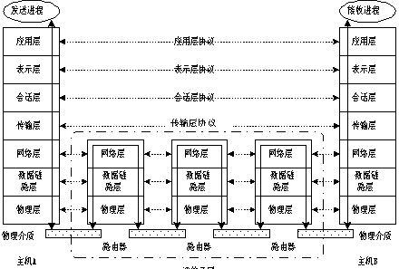 ISO\/OSI参考模型