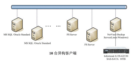中小型局域网数据保护