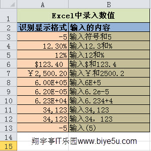 Excel中录入数值数据的方法