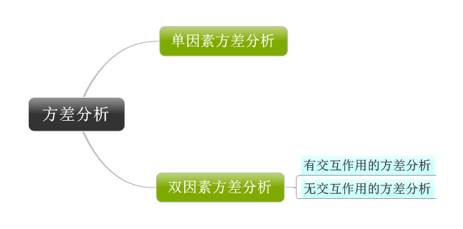 方差分析的分类