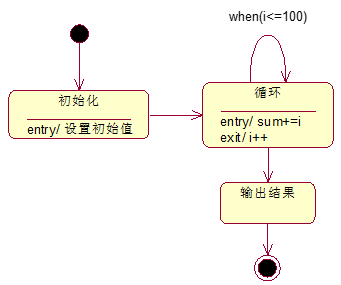 自转移